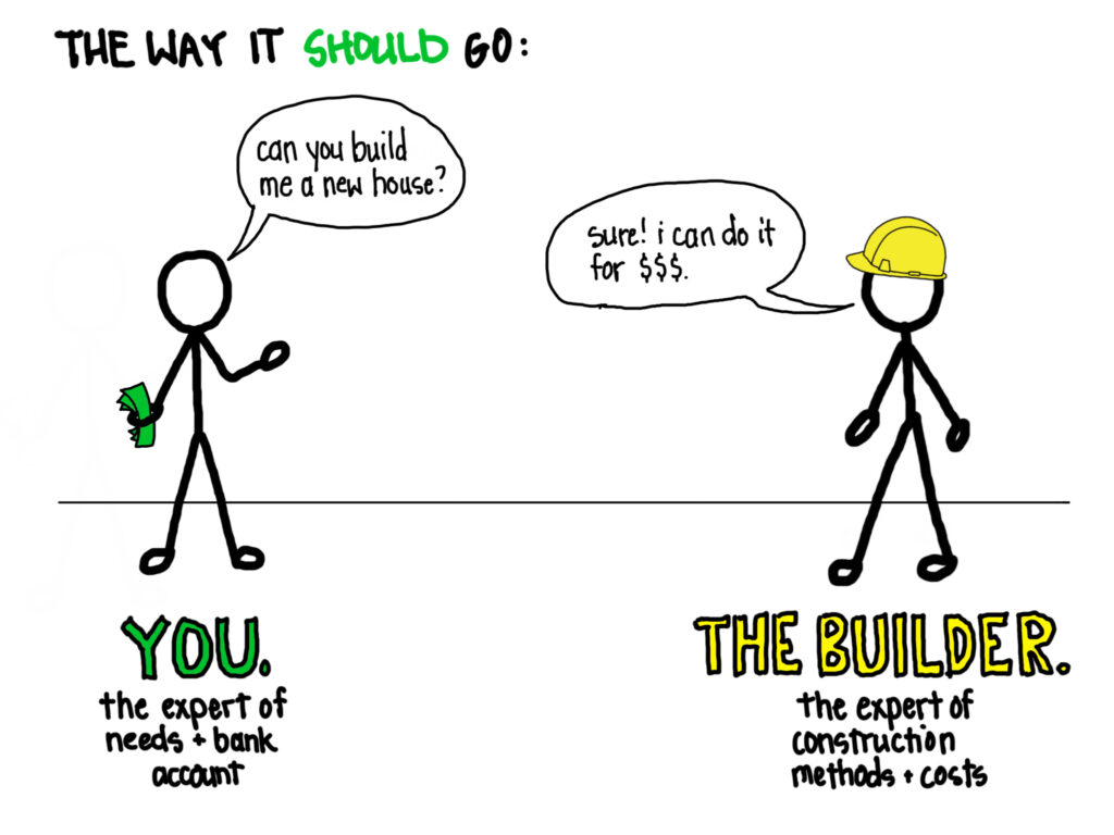 An illustration labelled "The way it should go:" A stick figure on the left is holding cash saying "can you build me a house?" with a label underneath that says "You. The expert of needs + bank account" A stick figure on the left is wearing a hardhat saying "sure! i can do it for $$$" with a label underneath that says "the builder. the expert of construction methods + costs"