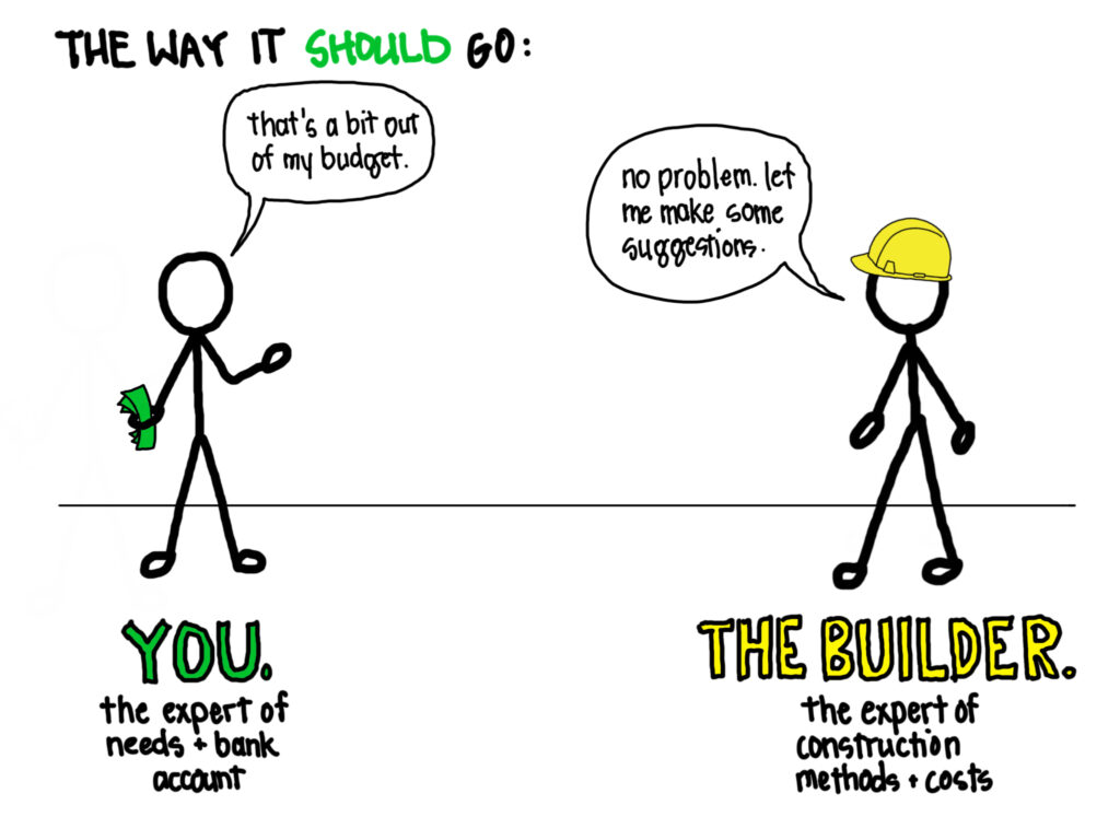 An illustration labelled "The way it should go:" A stick figure on the left is holding cash saying "that's a bit out of my budget" with a label underneath that says "You. The expert of needs + bank account" A stick figure on the left is wearing a hardhat saying "no problem. let me make some suggestions" with a label underneath that says "the builder. the expert of construction methods + costs"