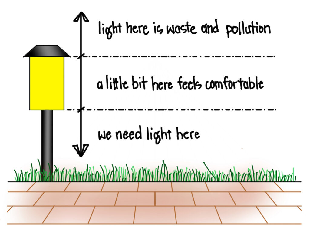 A diagram showing levels of where light should be with outdoor lamps. The top is "waste and pollution" the middle "a little bit here feels comfortable" and the bottom is "we need light here"