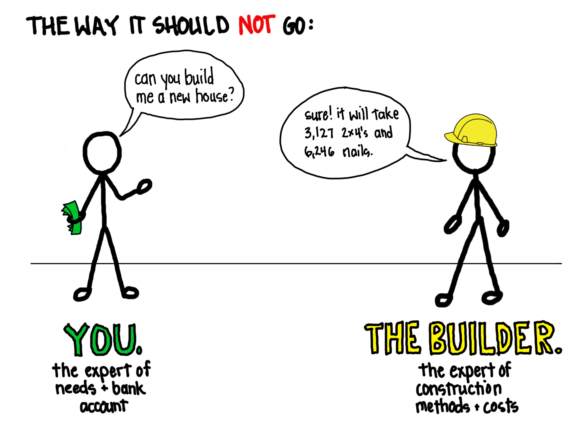 An illustration labelled "The way it should not go:" A stick figure on the left is holding cash saying "Can you build me a new house?" with a label underneath that says "You. The expert of needs + bank account" A stick figure on the left is wearing a hardhat saying "Sure! it will take 3,127 2x4's and 6,246 nails." with a label underneath that says "the builder. the expert of construction methods + costs"