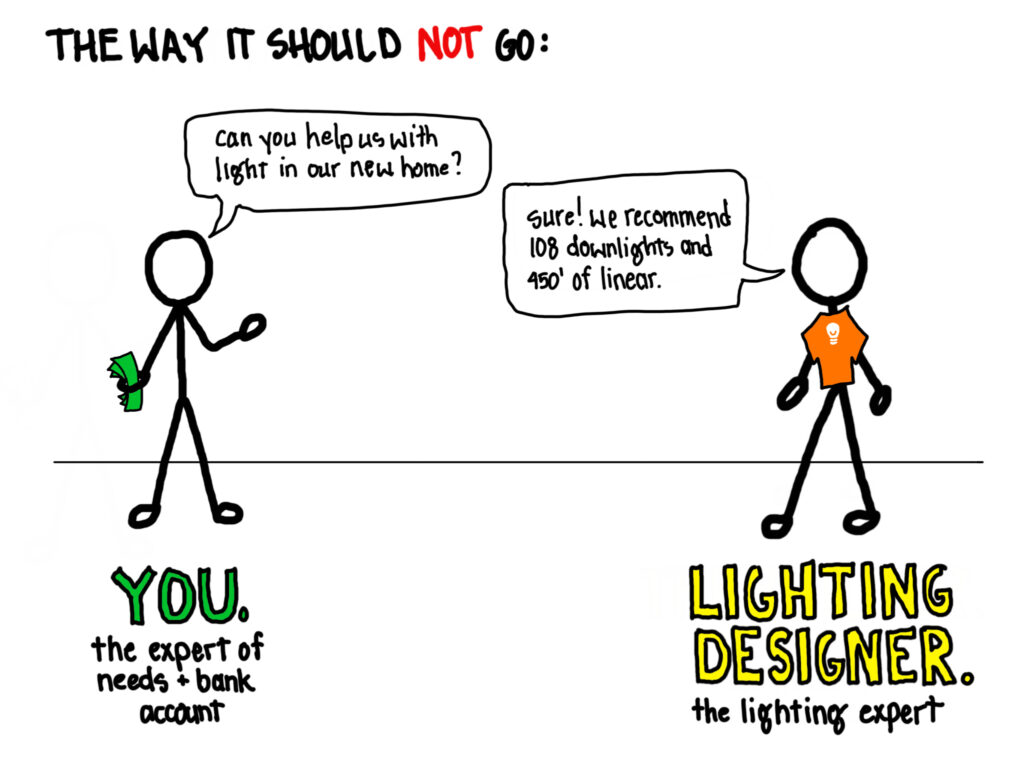 An illustration labelled "The way it should not go:" A stick figure on the left is holding cash saying "can you help us with light in our new home?" with a label underneath that says "You. The expert of needs + bank account" A stick figure on the left wearing a lightbulb t-shirt saying "sure! we recommend 108 downlights and 450' of linear" with a label underneath that says "lighting designer. the lighting expert"