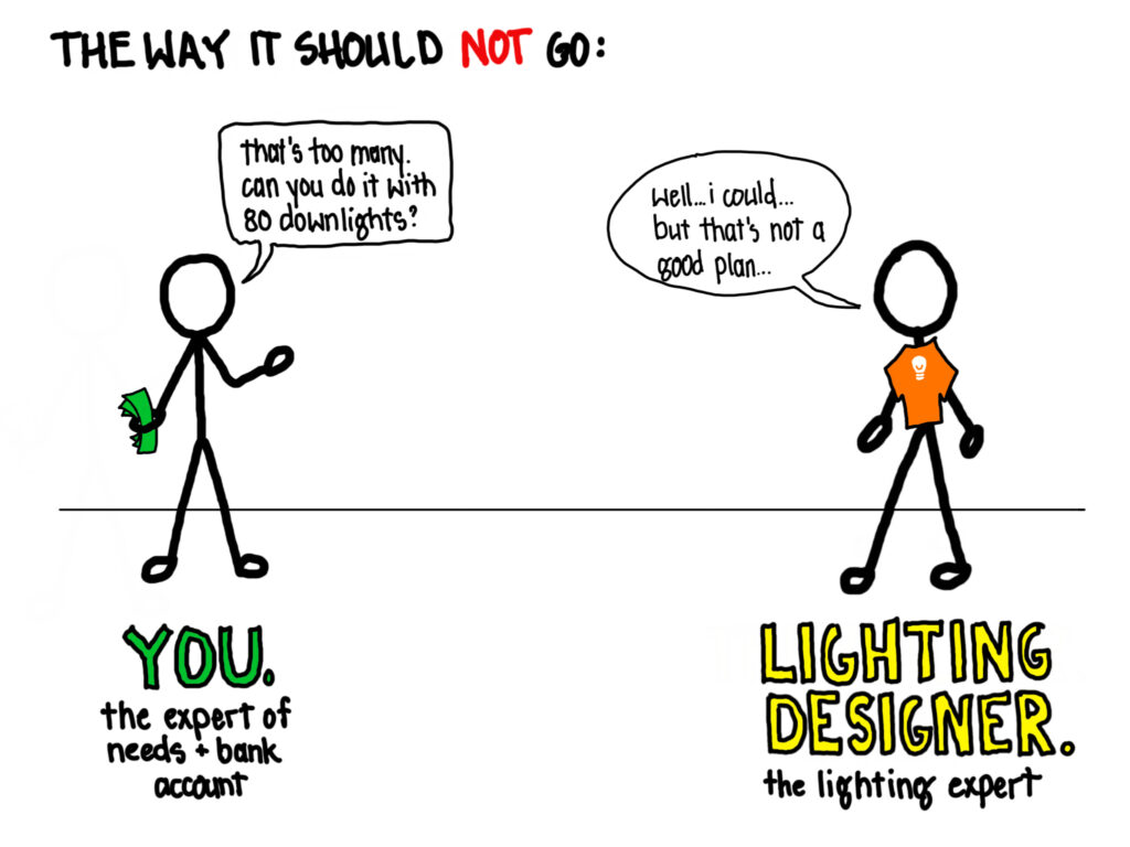 An illustration labelled "The way it should not go:" A stick figure on the left is holding cash saying "that's too many. can you do it with 80 downlights?" with a label underneath that says "You. The expert of needs + bank account" A stick figure on the left wearing a lightbulb t-shirt saying "wel... i could... but that's not a good plan..." with a label underneath that says "lighting designer. the lighting expert"