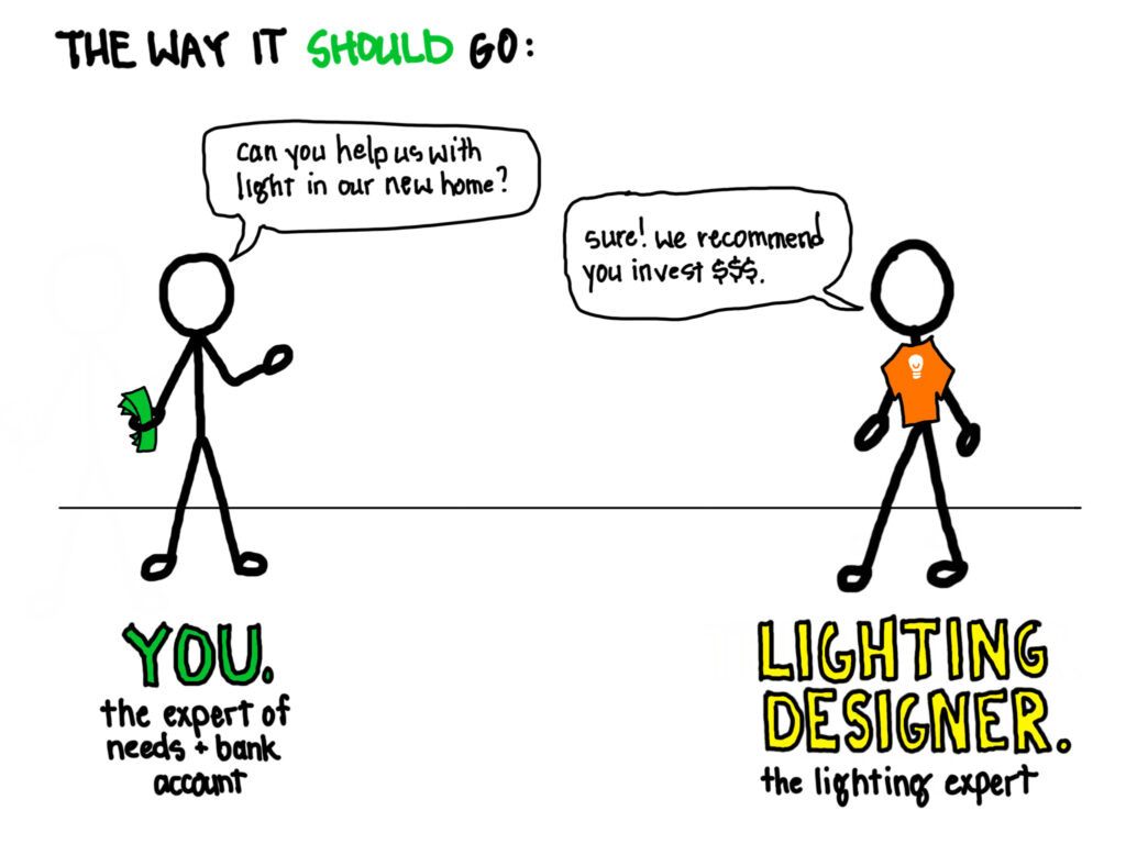 An illustration labelled "The way it should go:" A stick figure on the left is holding cash saying "can you help us with light in our new home?" with a label underneath that says "You. The expert of needs + bank account" A stick figure on the left wearing a lightbulb t-shirt saying "sure! we recommend you invest $$$" with a label underneath that says "lighting designer. the lighting expert"