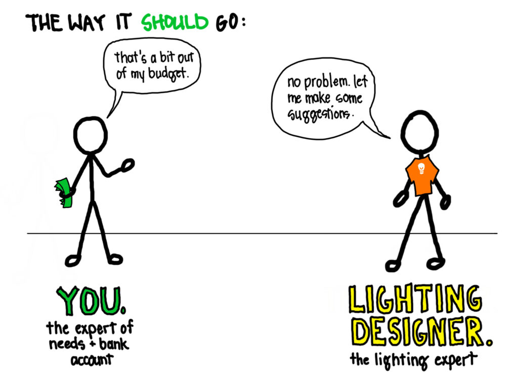 An illustration labelled "The way it should go:" A stick figure on the left is holding cash saying "that's a bit out of my budget" with a label underneath that says "You. The expert of needs + bank account" A stick figure on the left wearing a lightbulb t-shirt saying "no problem. let me make some suggestions" with a label underneath that says "lighting designer. the lighting expert" 