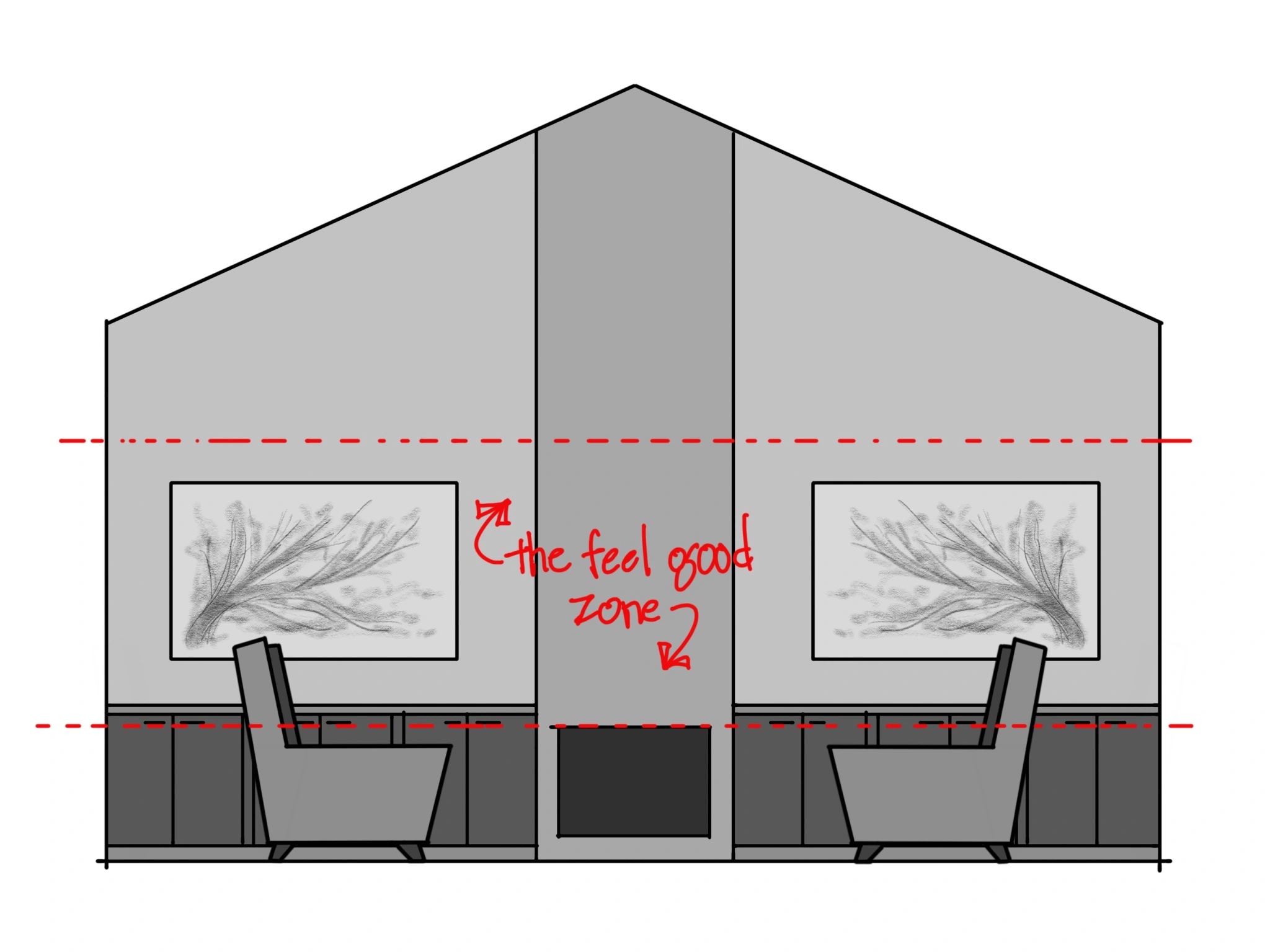 An illustrated diagram depicting a living room with two easy chairs facing each other, each underneath a window to the outdoors. A mantle is on the far wall between the chairs. Two dotted red lines block off a horizontal section in the middle of the room, labeled in red text as "the feel good zone."
