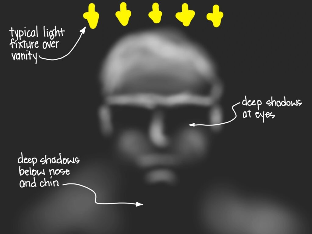 The blurred face of a figure representing someone looking in a mirror. Five yellow arrows from the top point to the top of the head, indicating light coming from above. Text top left: "typical light fixture over vanity" and points to the yellow arrows. Text to the right reads: "deep shadows at eyes" and points to darkened areas representing the figure's eyes. Text bottom left: "deep shadows below nose and chin" and points to the neck area of the figure, which is also in shadow.