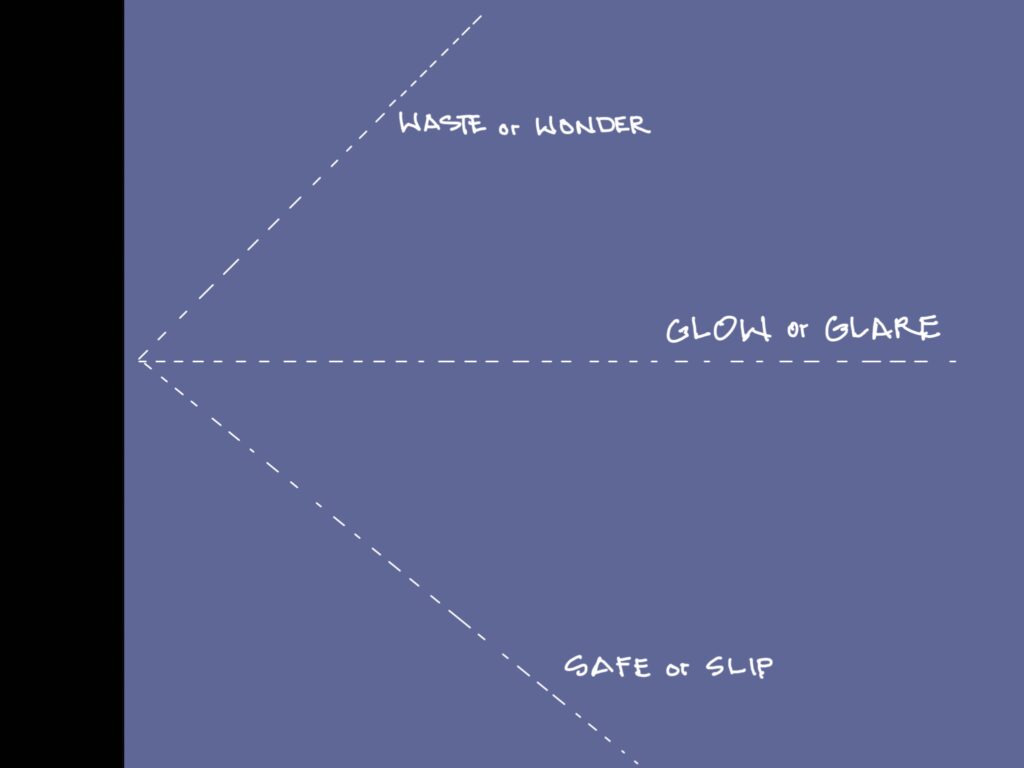Diagram demonstrating the three places a porch light projects to. Upwards, annotated as "Waste or Wonder;" direct or level, annotated as "Glow or Glare;" and downwards, annotated as "Safe or Slip." 
