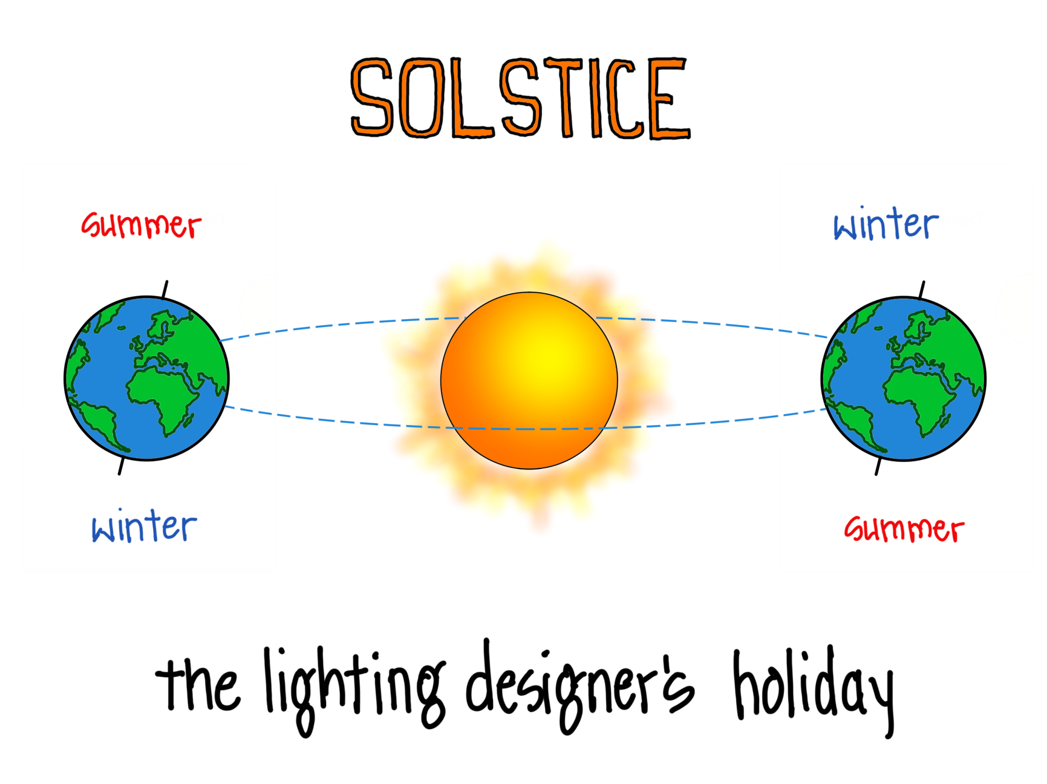 A diagram showing how the earths tilt as it goes around the sun causes winter/summer seasons with the title "the lighting designer's holiday"