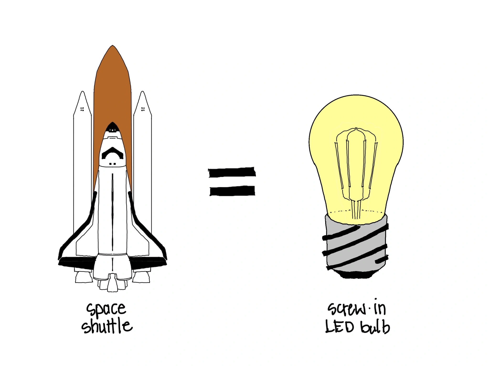 On the left, a NASA space shuttle attached to the rocket boosters. On the right, a screw-in LED lightbulb. An equal sign between them. A NASA Space Shutttle equals an LED Lightbulb