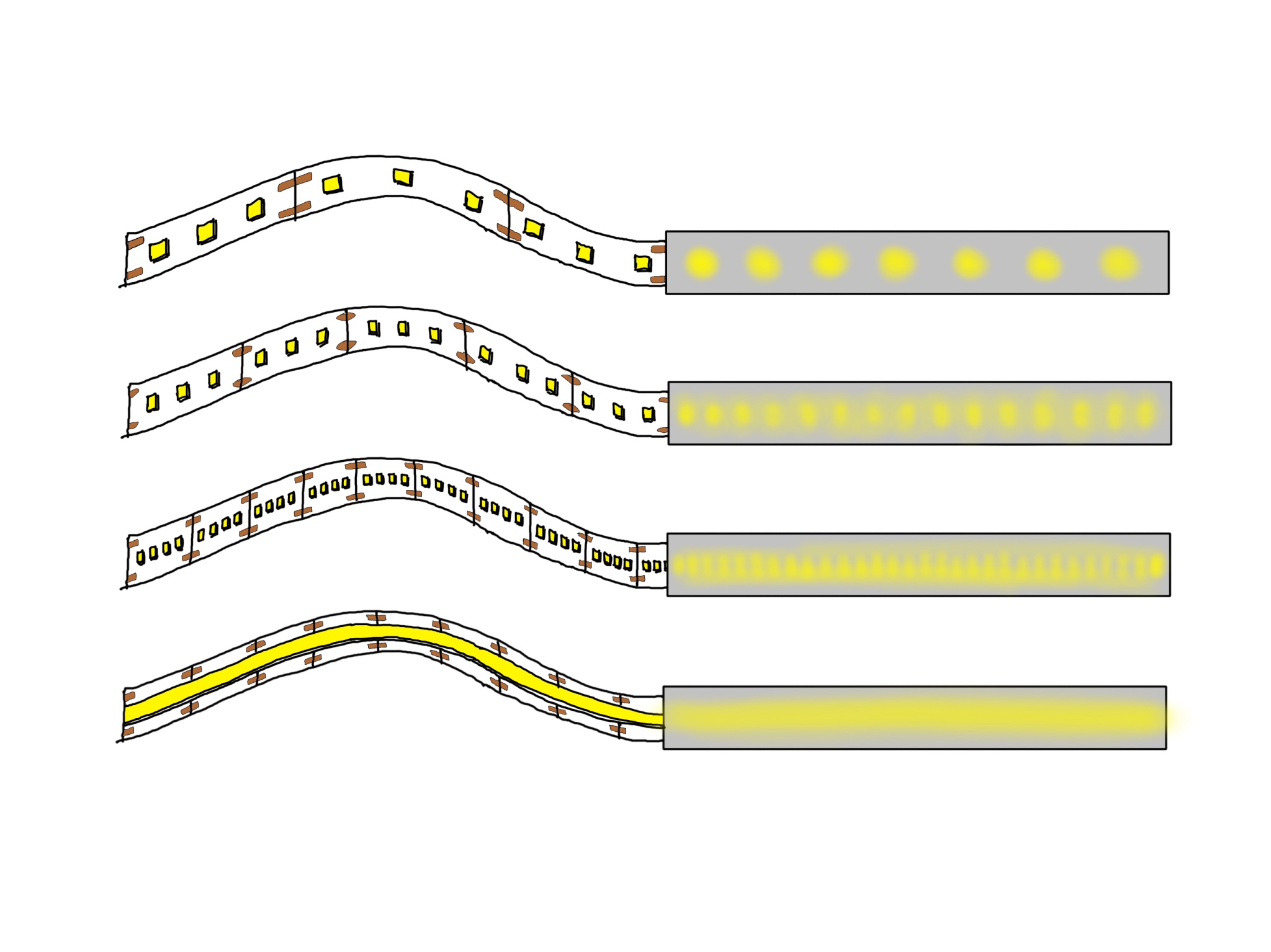 An illustration of four different types of COB tape types and the wiring that goes inside them.