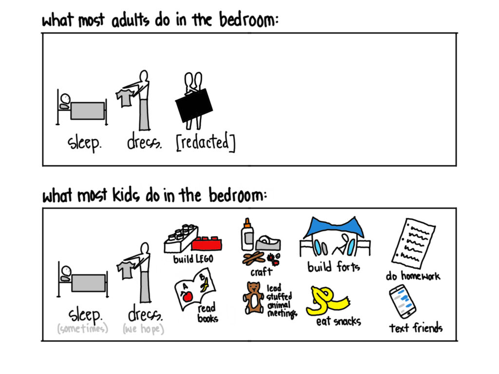 An illustration. The top box is "what adults do in the bedroom" with sleep, dress and redacted images. Bottom box "what kids do in the bedroom" with sleep, dress, build lego, craft, build fort, do homework, read books, lead stuffed animal meetings, eat snacks, and text friends images.