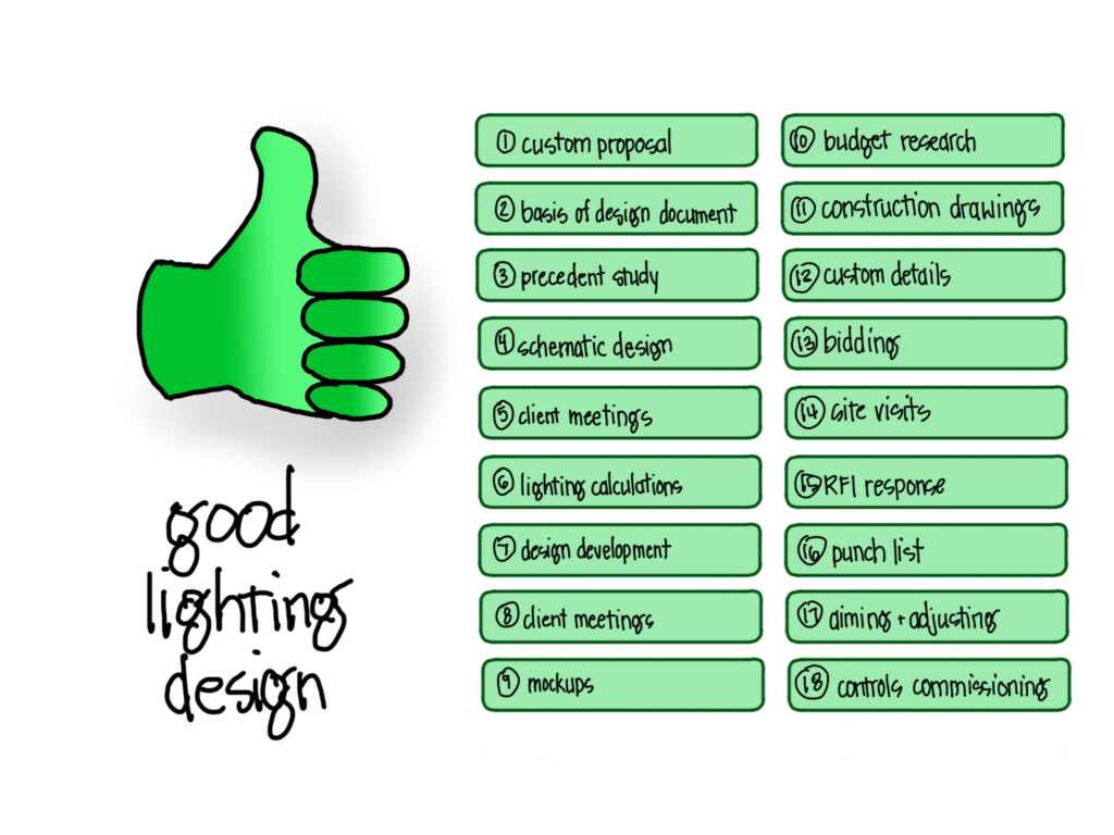 A thumbs up on the left side with the words "good lighting design" below it, and a long list of good design habits on the right.