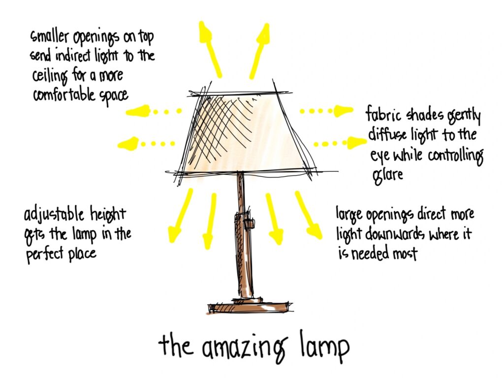 An illustration of a standard lamp with a thin stem and a lampshade. Text underneath reads "the amazing lamp." Yellow arrows indicate how light is dispersed from the lightbulb. Top text reads: "smaller openings on top send indirect light to thee ceiling for a more comfortable space." Text top right: "fabric shades gently diffuse light to the eye while controlling glare." Bottom left text: "adjustable height gets the lamp in the perfect place." Text bottom right: "large openings direct more light downwards where it is needed most."