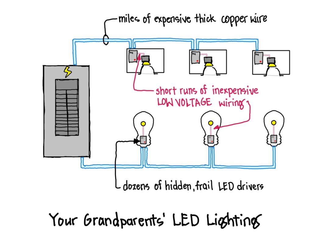 A diagram depicting what the bottom text called "Your Grandparents' LED Lighting." To the left is a grey box with a lightning bolt signifying a generator. There are two lines connected to it at the top and at the bottom. The top line is labeled "miles of expensive thick copper wire." Small wires inside light fixtures attached to the lines are labeled in red with "short runs of inexpensive LOW VOLTAGE wiring." The bottom line is attached to a series of lightbulbs. An arrow pointing to a grey box inside the light bulbs is labeled "dozens of hidden, frail LED drivers."