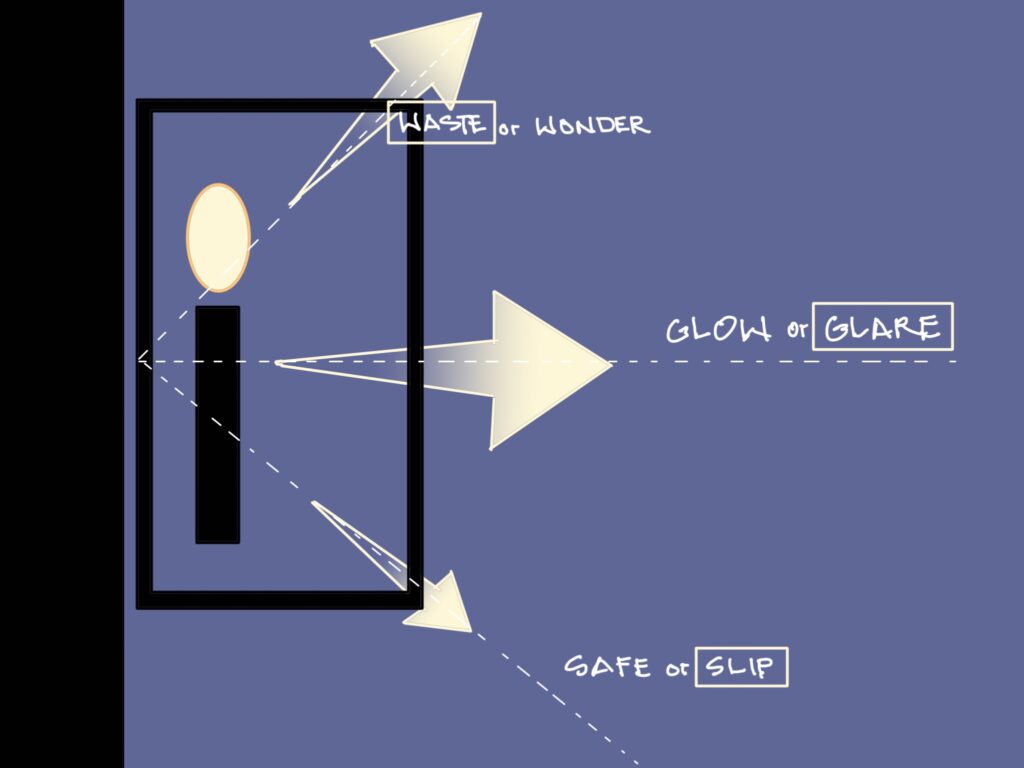 A diagram depicting the light diffusion of a standard porchlight. The light directed upwards is labeled as WASTE, the direct light is labeled as GLARE and the light directed downwards is labeled as SLIP. 