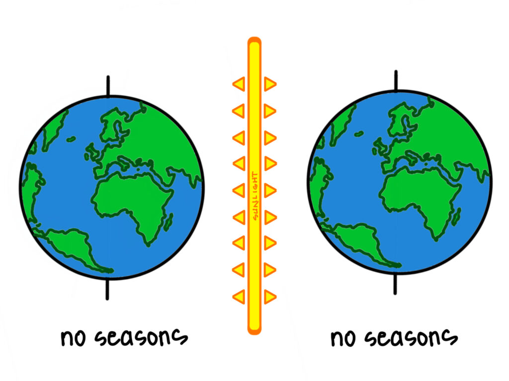 A diagram showing what the sun would have to look like to cause no seasons