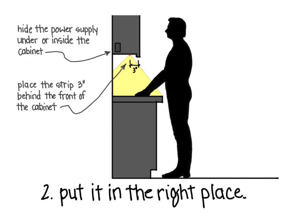 An illustration of a silhouetted figure standing next to a kitchen counter, as seen in profile. A cone of light shines from the cabinet onto the counter. Top text reads "hide the power supply under or inside the cabinet." Bottom text reads, "place the strip 3" behind the front of the cabinet."