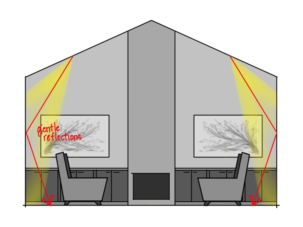 An illustrated diagram depicting a living room with two easy chairs facing each other, each underneath a window to the outdoors. A mantle is on the far wall between the chairs. Two cones of light illuminate the walls behind each of the chairs. Red text labels these as "gentle reflections."
