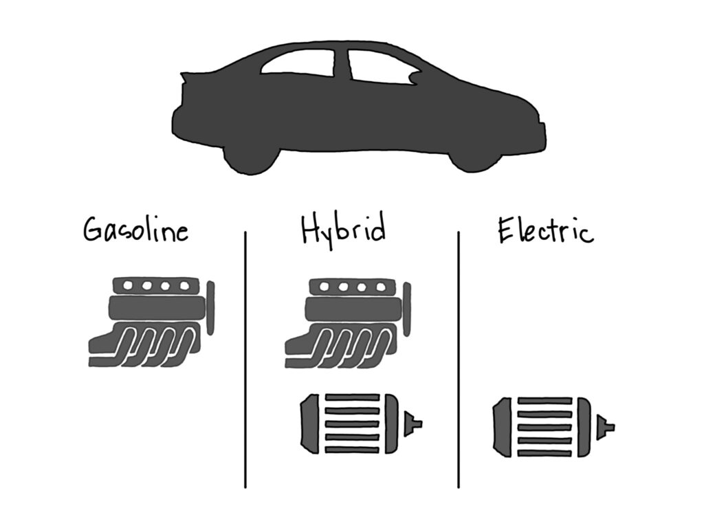 A silhouette of a car. A diagram below it is split into three parts: Gasoline, Hybrid, Electric. The Gasoline part has a depiction of a traditional gas engine. The hybrid part has both the gas engine and an electric engine. And the Electric part has just the electric engine.