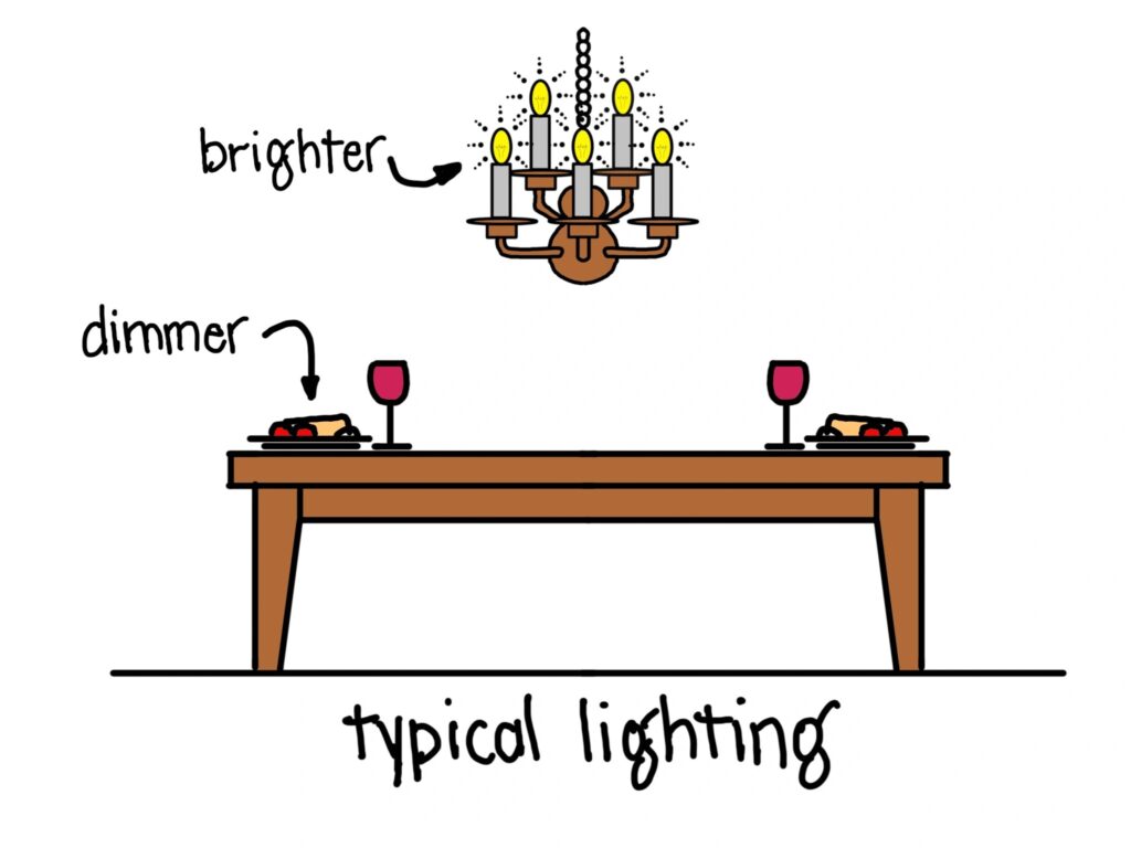 An illustration of a dining room table with plates of food on either end. A chandelier hangs over the table. The word "brighter" points to the chandelier. The word "dimmer" points to a plate of food. Text at the bottom reads "typical lighting."