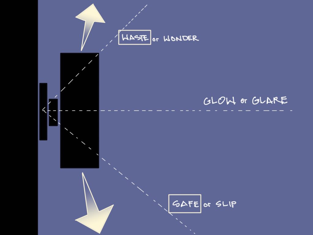 A diagram depicting the light diffusion of a porch lamp without direct or level light. The light going upwards is described as WASTE. The light going downwards is described as SAFE. 