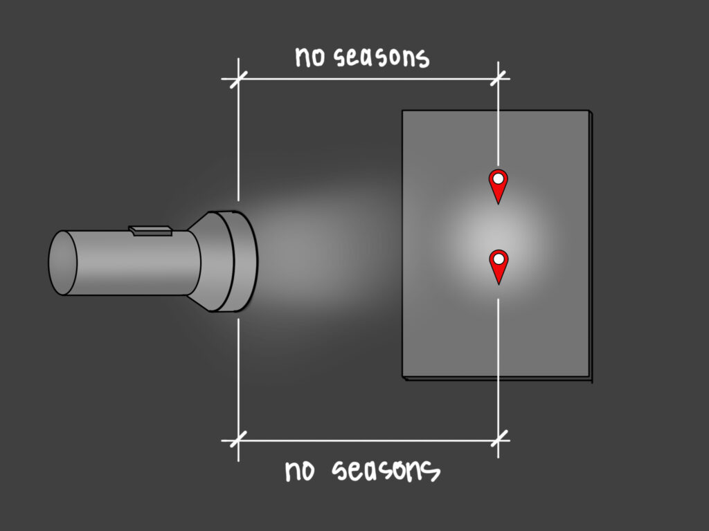 An illustration of a flashlight pointed perpendicular to a flat surface with the text "no seasons"