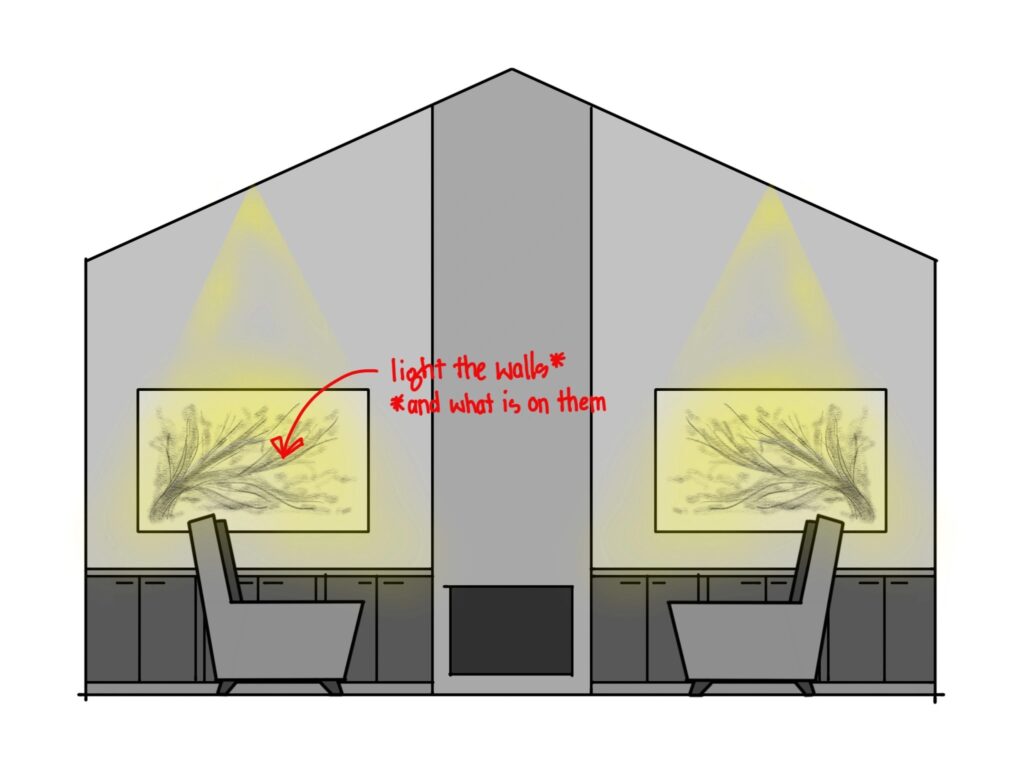 An illustrated diagram depicting a living room with two easy chairs facing each other, each underneath a painting. A mantle is on the far wall between the chairs. Cones of light illuminate the paintings, with red text saying, "light the walls & what is on them."