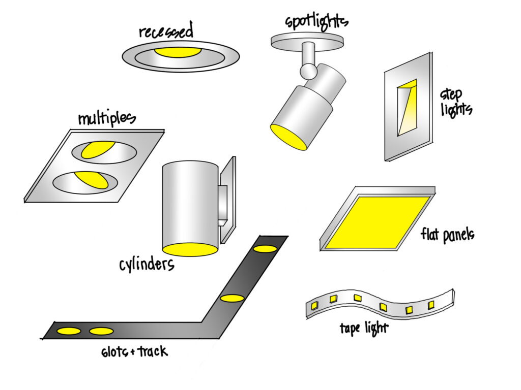 A diagram listing eight different types of lighting solutions