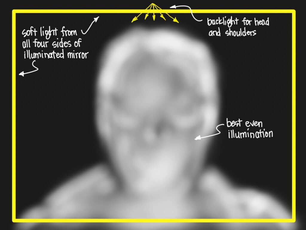 The blurred face of a figure representing someone looking in a mirror. A yellow line frames the face and neck, indicating a strip of light. Five small arrows point to the top of the head, indicating light coming from behind the figure. Text top left: "soft light from all four sides of illuminated mirror" and points to the yellow line. Text top right: "backlight for head and shoulders" and points to the five yellow arrows. Text bottom right: "best even illumination" and points to the figure's cheek.
