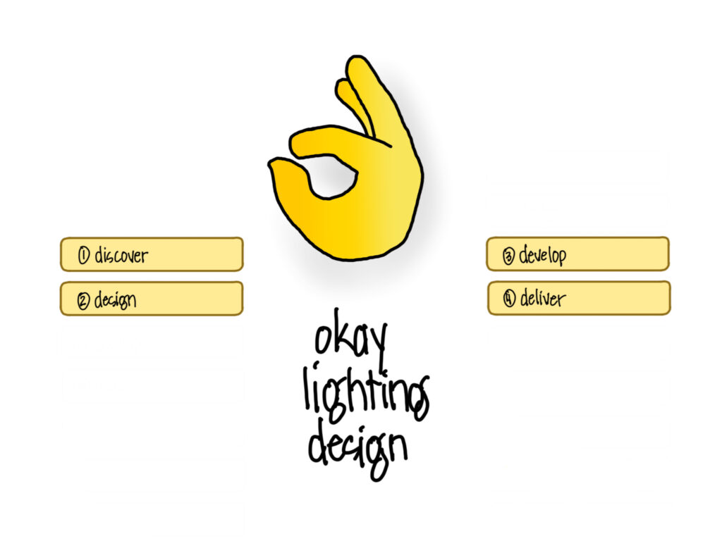 A list that says "1 discover, 2 design, 3 develop, 4 deliver" with an okay hand symbol with "okay lighting design" below it
