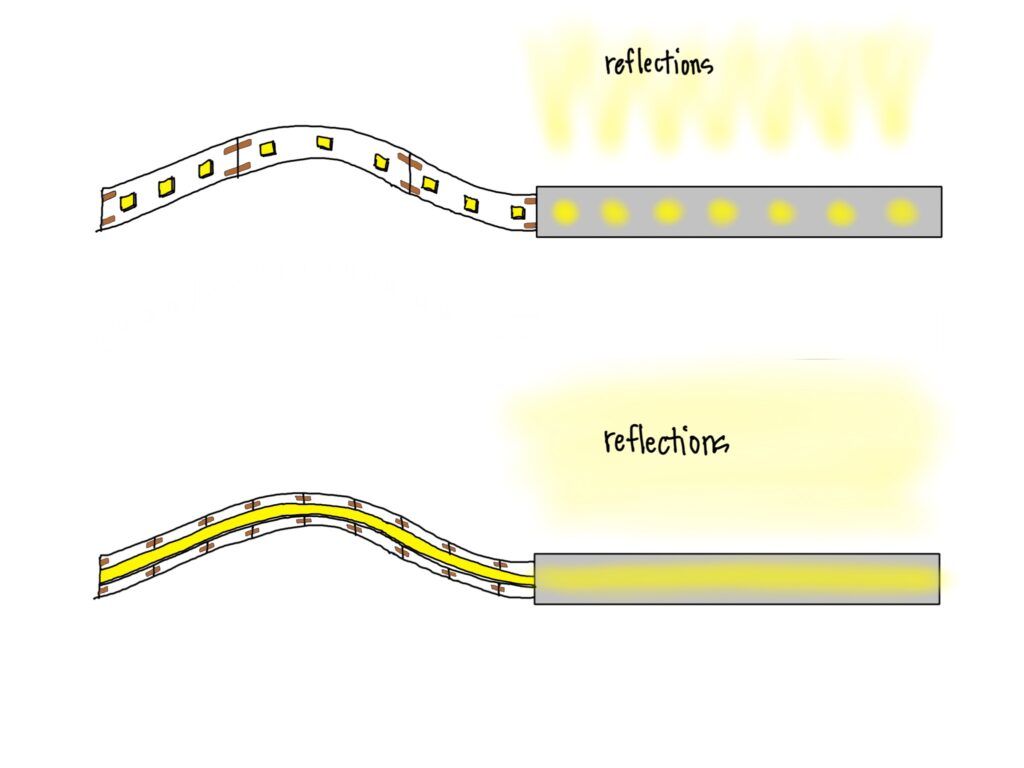 A diagraph depicting the difference in illumination between a standard tape light, where each LED "chip" has its own phosphor box, and a COB Tape Light, where the LED "chips" are lined up next to each other and all share the same continuous phosphor. The reflections for the COB Tape Light are much better for light dispersion.