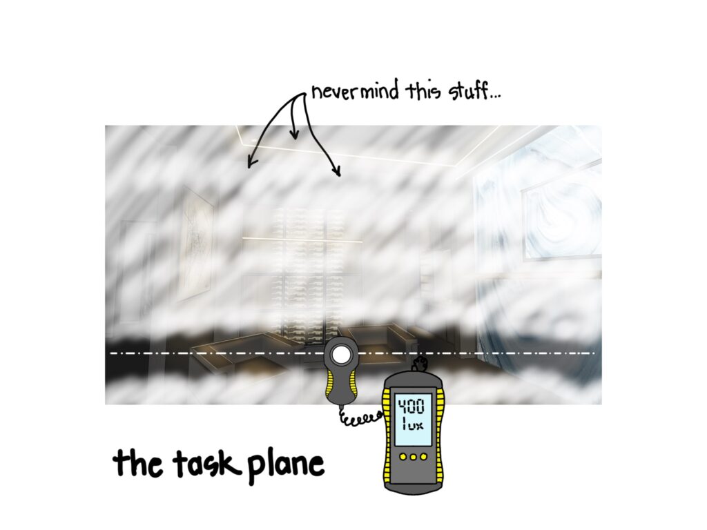 The image from earlier with the easy chairs in the room is blurred out by a white screen, except for a line in the bottom quarter of the image. Above the image, script reads "nevermind this stuff..." with three arrows pointing to the white screen area. At the bottom, an illustrated light meter reads the area not blurred out. Nearby text says "the task plane", indicating the area not screened out.