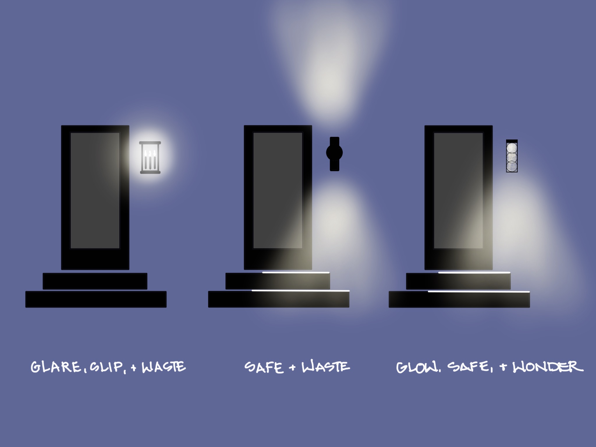 three doors demonstrating three styles of porchlights. The first is a standard light, described as "Glare, Slip, & Waste." The second is a lantern with light shooting out the top and bottom, described as "Safe & Waste." The third is a modified version of the first with most of the light directed downwards to the path. This is described as "Glow, Safe, & Wonder."