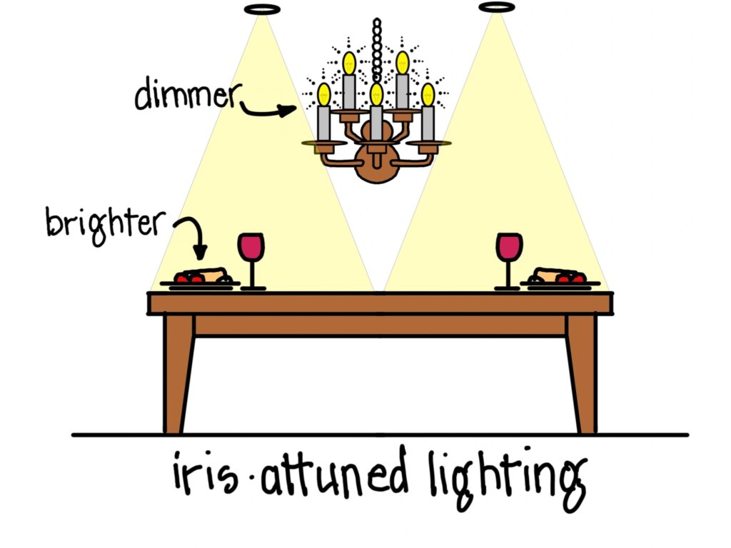 An illustration of a dining room table with plates of food on either end. A chandelier hangs over the table. Two cones of light from ceiling fixtures illuminate the plates of food. The word "brighter" points to a plate of food. The word "dimmer" points to the chandelier. Text at the bottom reads "iris-attuned lighting."