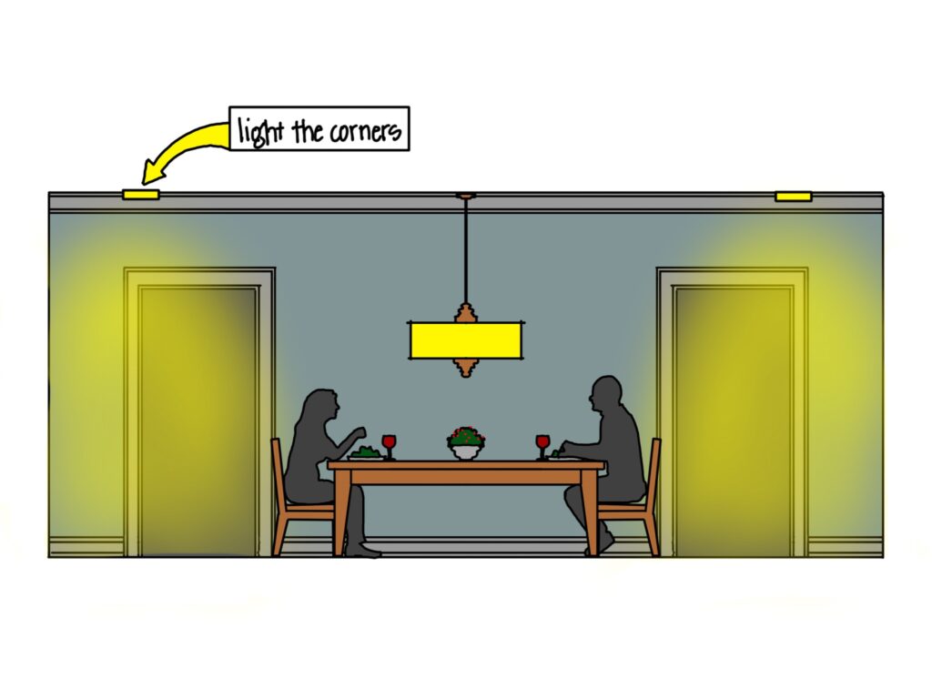 Two silhouetted figures sit at a dining table, depicted in profile. There is a door behind each figure, one on each side of the image. There is a chandelier above the table. Two small lights above the doors cast illuminating glows behind the figures at the dining table. A box of text reads "light the corners" and points to the left light with a yellow arrow.