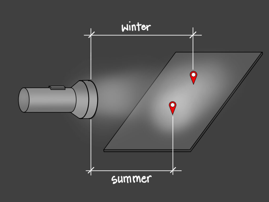 An illustration of a flashlight pointed at a surface that is at an incline, with markers closer to the flashlight for summer and farther away for winter.
