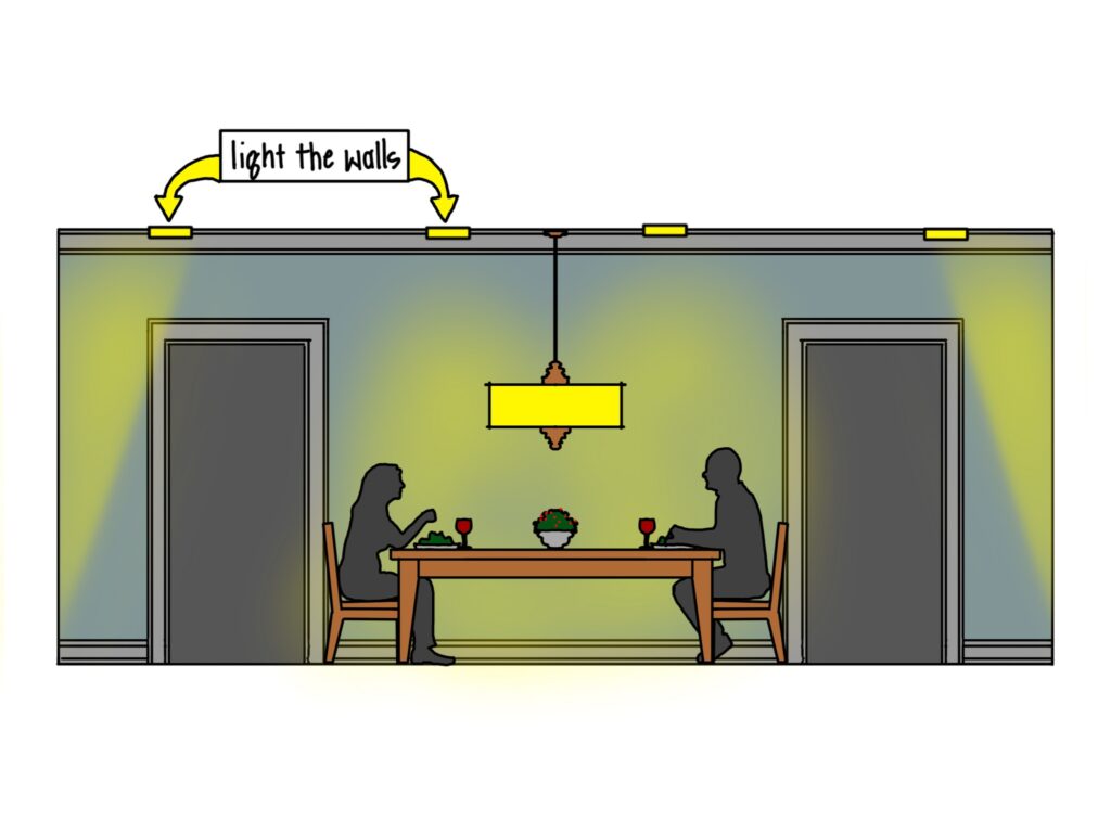 Two silhouetted figures sit at a dining table, depicted in profile. There is a door behind each figure, one on each side of the image. There is a chandelier above the table. There are four additional rectangles depicting lights on the ceiling. A box of text reads "light the walls" and points to two of the four features with two yellow arrows, one on each side of the text box.
