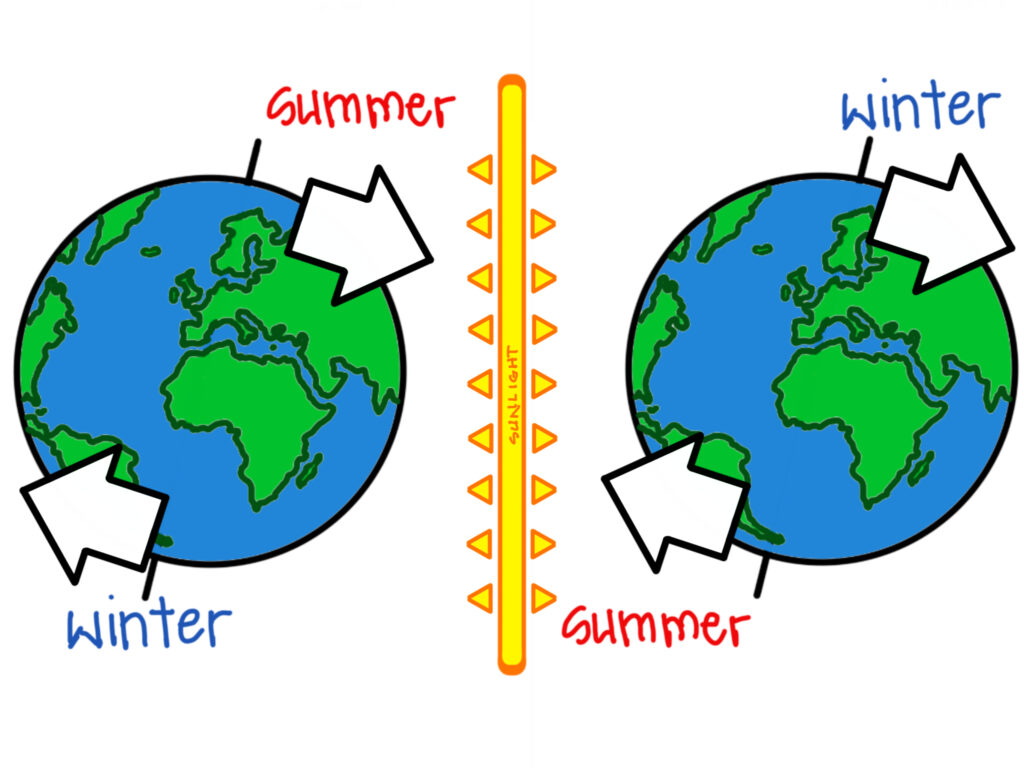 An illustration of the earth's tilt causing the seasons