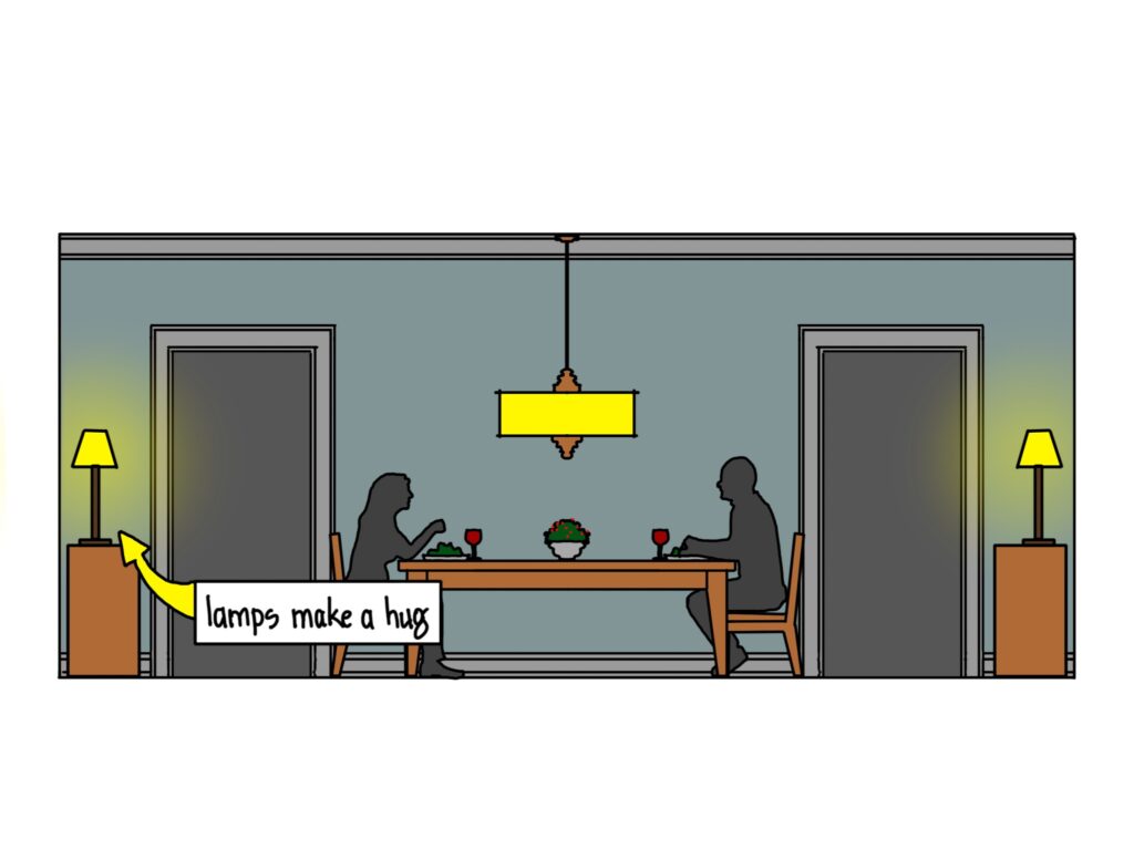 An illustration of two people eating at a dining room table, depicted in profile and as silhouettes. A light attached to the ceiling by a cord is over the dining room table. On either side of the image sits a lamp on a table. A text box says "lamps make a hug" and points to the lamp on the left with a yellow arrow. 