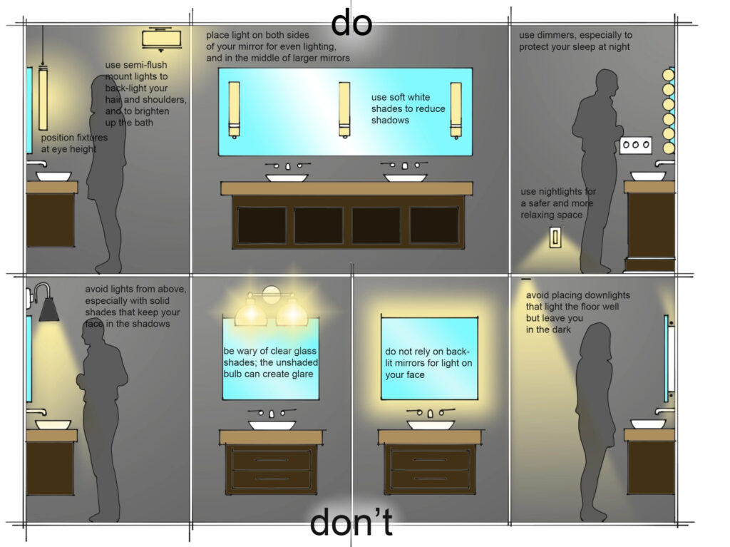 Two diagrams of a bathroom with the top diagram labelled "do" and the bottom labelled "don't"