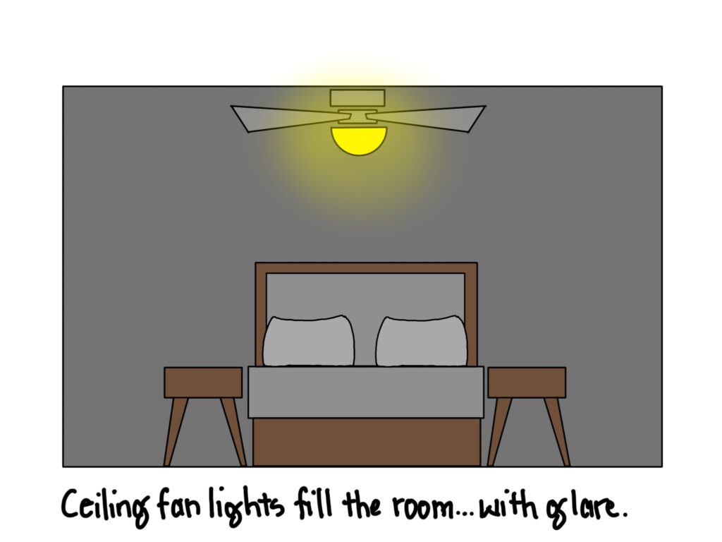 An illustrated depiction of a bedroom featuring a bed fit for two, two lamps on either side, and a ceiling fan. A light on the ceiling fan illuminates a small area. Script text at the bottom reads "Ceiling fan lights fill the room ... with glare."