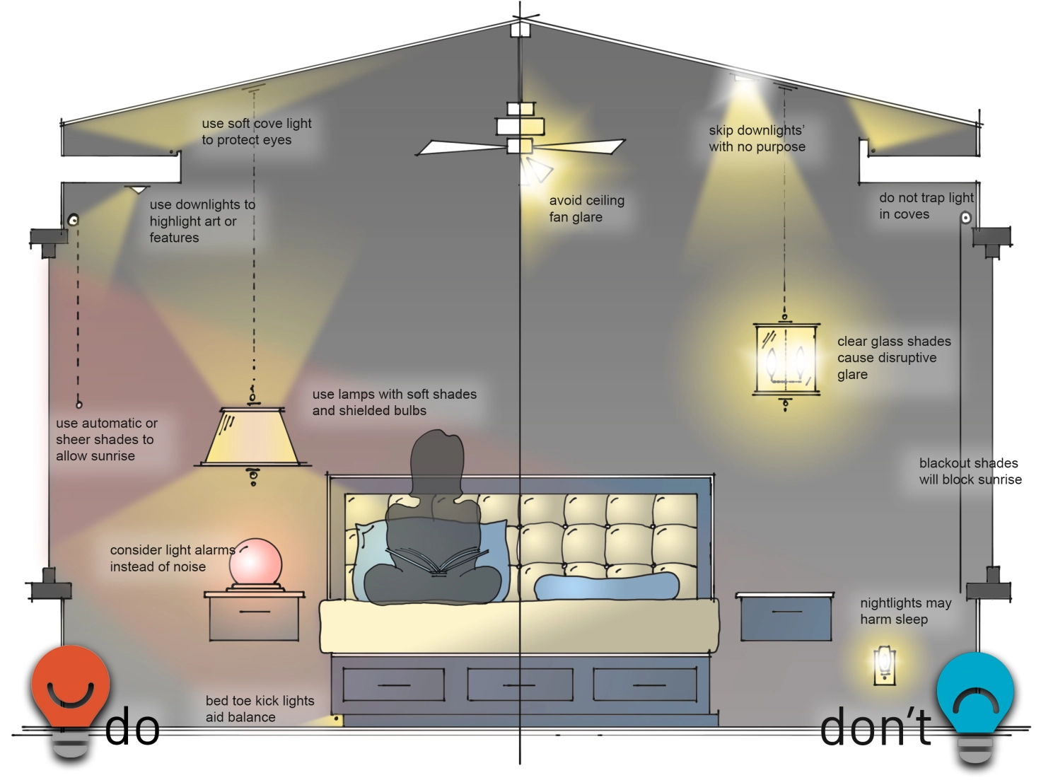An illustration of a bedroom with lighting dos on the left and lighting donts on the right.