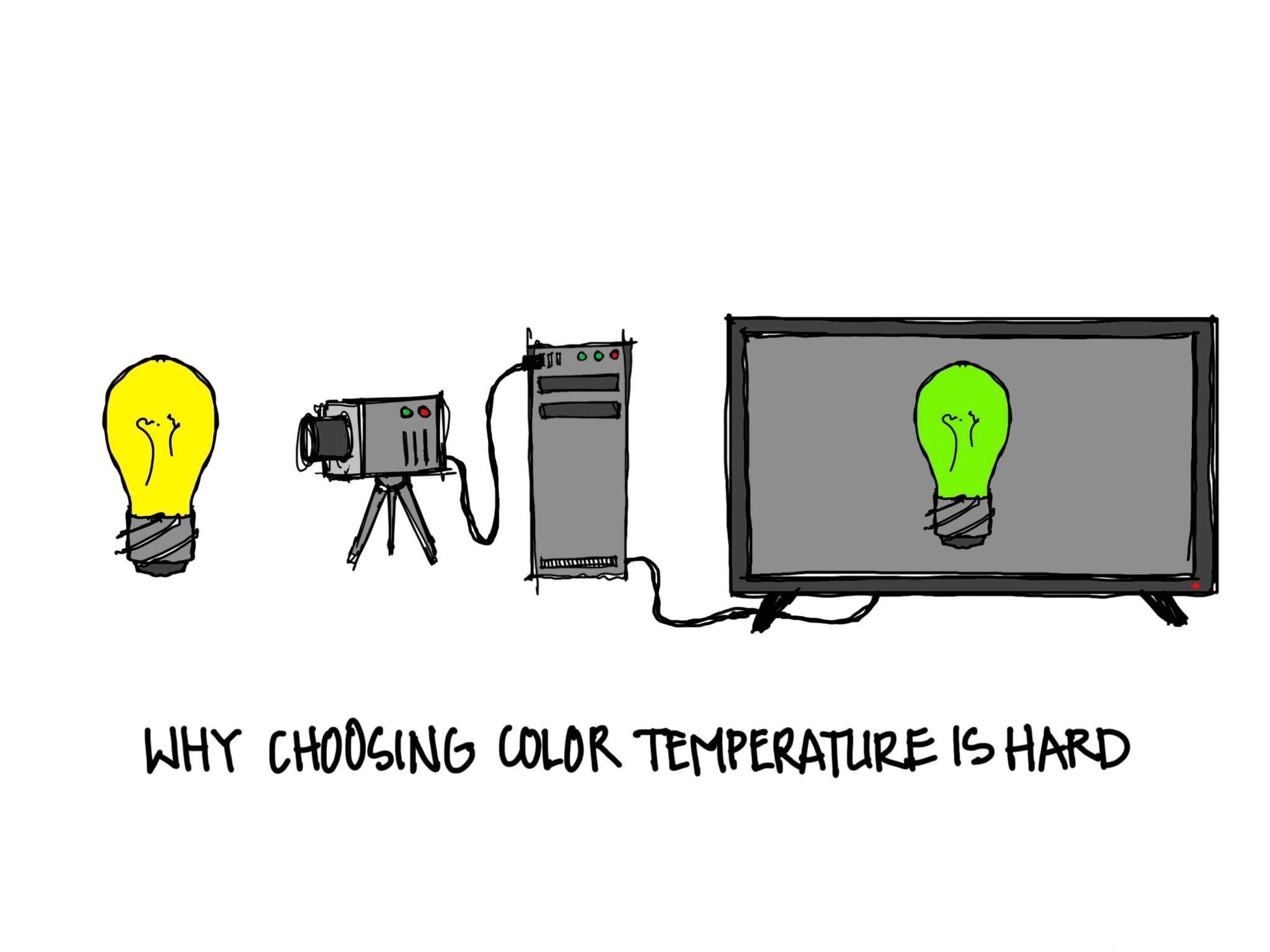 An illustration of a camera recording a lightbulb on a monitor. The lightbulb is yellow, but is depicted as green on the monitor. Text below reads "Why Choosing Color Temperature is Hard"