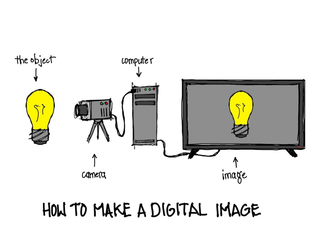 An illustration of a camera recording a lightbulb on a monitor. The lightbulb is yellow, but is depicted as yellow on the monitor. Text labels everything from left to right as "the object" then "camera" then "computer" then "image." Text below reads "How to Make a Digital Image."