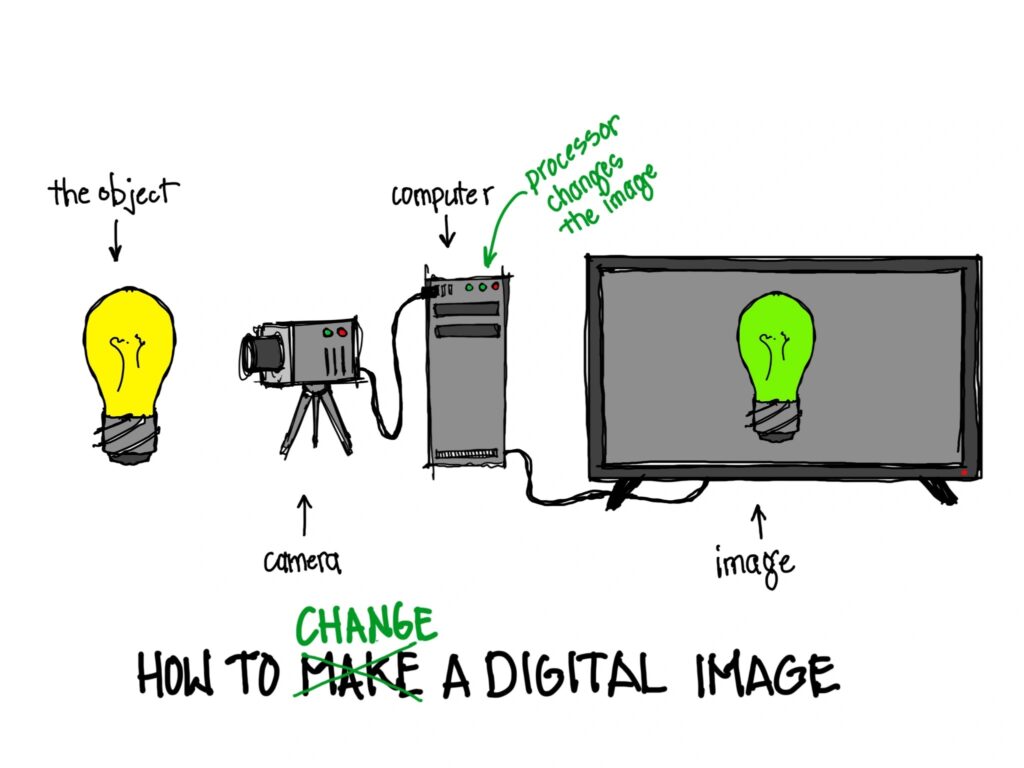 An illustration of a camera recording a lightbulb on a monitor. The lightbulb is yellow, but is depicted as yellow on the monitor. Text labels everything from left to right as "the object" then "camera" then "computer" then "image." Green text labels the computer as "processor changes the image." Text below reads "How to Change a Digital Image."