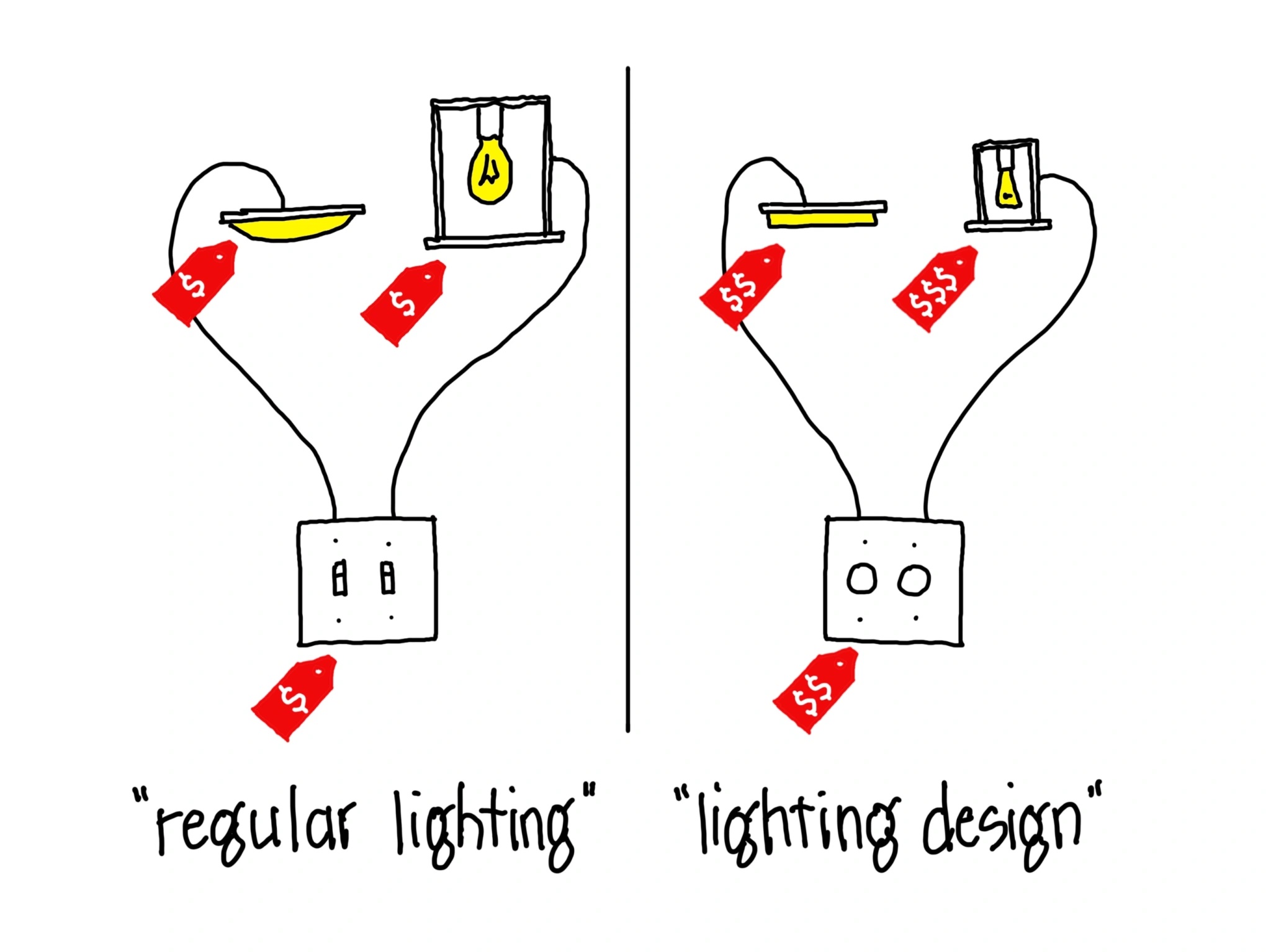 On the left, there is a light switch connected to two light fixtures by a wire. All three items have a red tag with a white $ indicating that this is an affordable setup. On the right, there is the same setup with slight variations on details, making the items more elegant. The red tags on these show two and three $ indicating that it is more expensive. Below the left section, text reads in quotation marks "regular lighting." The text below the right section reads in quotation marks "lighting design."