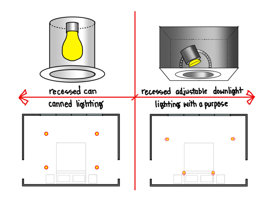A graph showing the different effects of recessed canned lighting vs recessed adjustable downlighting on a room