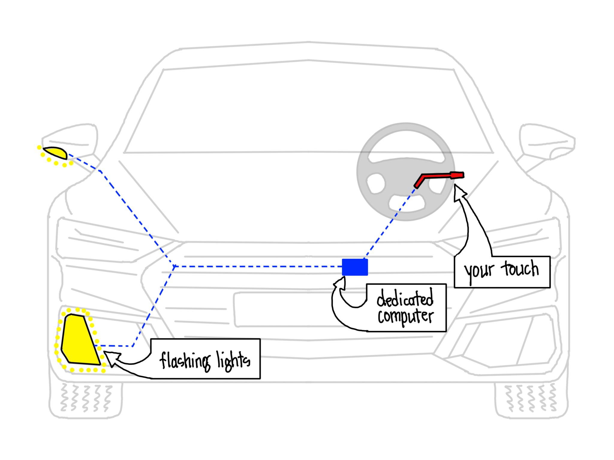 An illustration of a car with the headlight, computer, and blinker handle labelled.