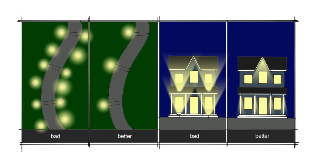 An outdoor path lined with a lot of lights is bad. The same path with fewer, strategically placed lights is better. A House lit by upward-facing lights is bad. The same house lit with downward-facing lights is better.