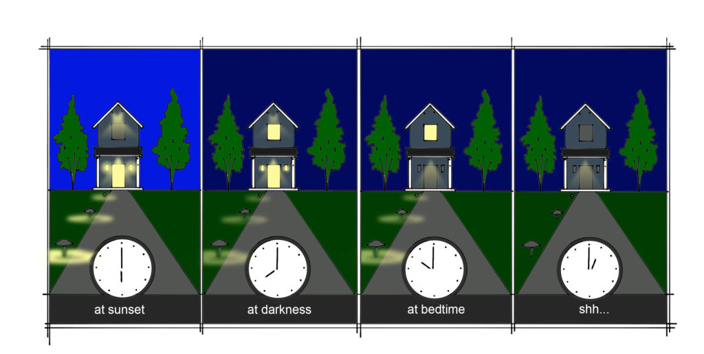 The progression of a house's outdoor lights shutting off at different parts of the night. At sunset and at darkness, everything is lit. At bedtime, only the path and porchlight are lit. After midnight, only the porchlight is lit.